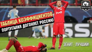 Россия потеряет третью путевку в Лигу чемпионов. Кто виноват?